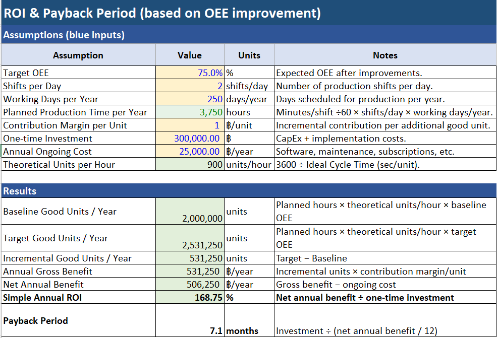 Image showing a table used to calculate ROI and payback period for investment evaluation.